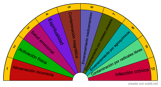 Tabla Arrañaga (Factores de envejecimiento prematuro)