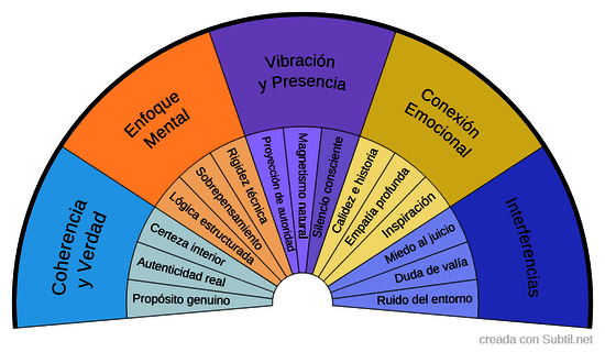 Frecuencia y resonancia del mensaje