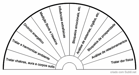 Etapas de análise radiestésica