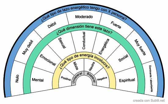 Tipos de conexión social o de pareja