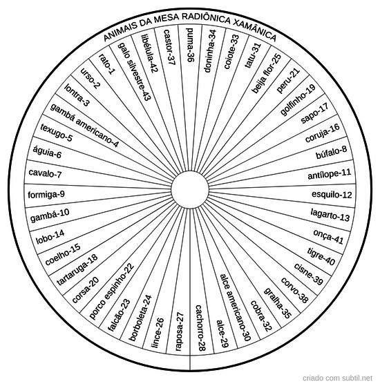 Animais da mesa radiônica xamânica