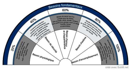 Besoins fondamentaux 2.0