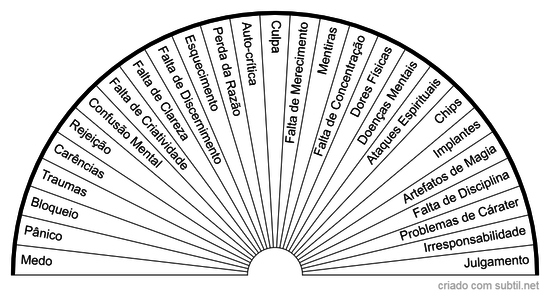 Questões relacionadas ao Chakra Frontal