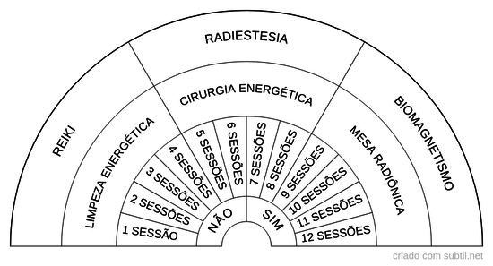 Qual terapia o cliente precisa?