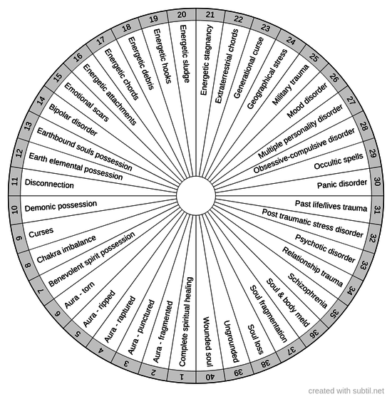 Subtil - Dowsing chart : Spirit contact source