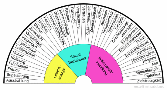 Tugenden Theta Healing teil 3
