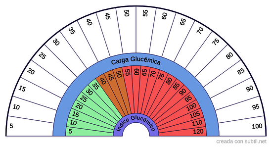 Indice Glucemico IG / CG 