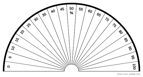 Percentuale