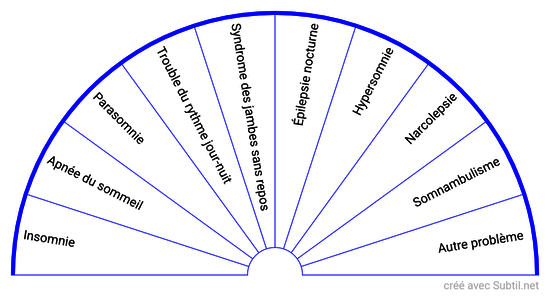 Pathologie liée au sommeil