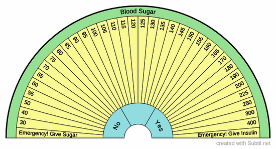 Blood sugar