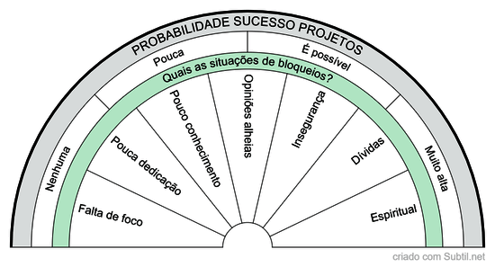 Análise de probabilidade de  projetos