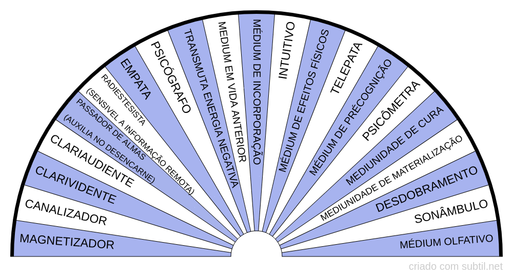 Tipos de mediunidade (espiritismo)