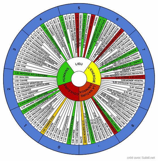 Les fréquences d'antenne de lecher