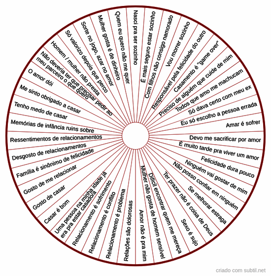 Crenças limitantes em relacionamentos