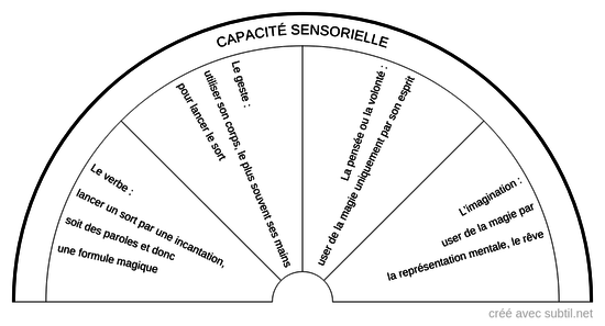 Quelle type de magie a été pratiquée 2