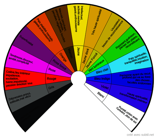 Couleurs des auras 