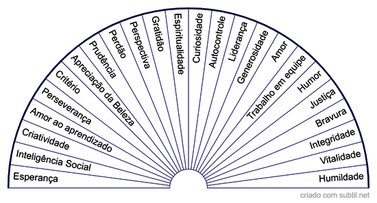 Forças de Caráter