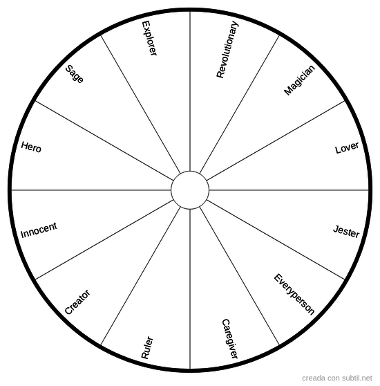 Archetype Discovery Chart