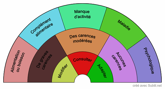 Problème d'obésité