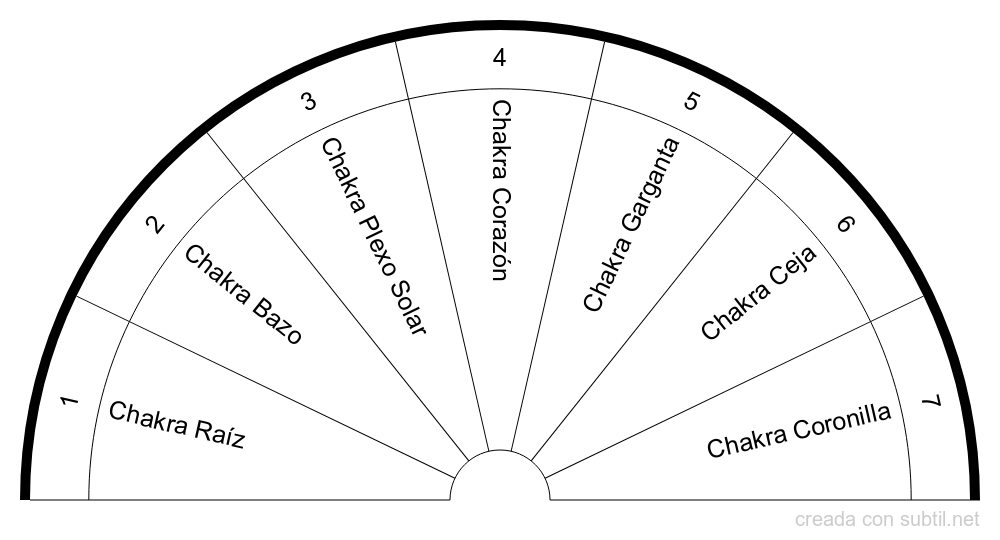 Tabla de chakras