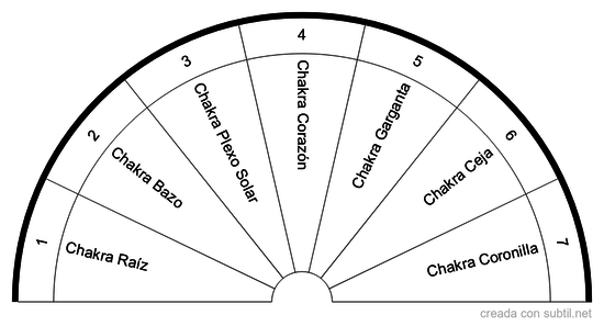 Tabla de chakras