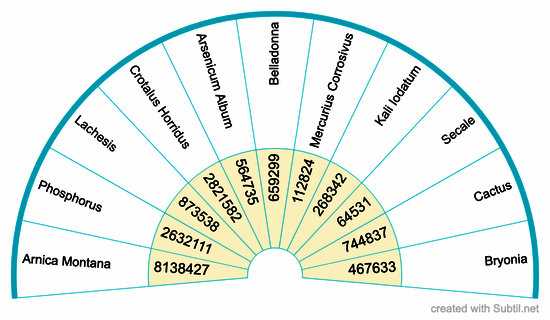 Homeopathy for wet adm 1: vessel rupture, bleeding, congestion. the numbers are base 10 rates.