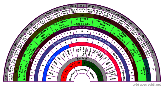 Feng Shui Traditionnel : Les étoiles et éléments