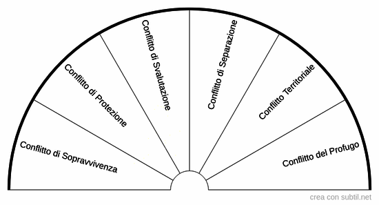 5 legge biologiche conflitti