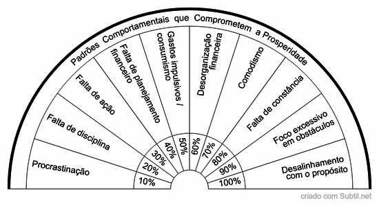 Padrões  comportamentais  que  comprometem  a prosperidade