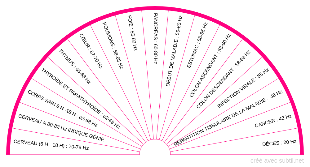 Fréquence du corps humain