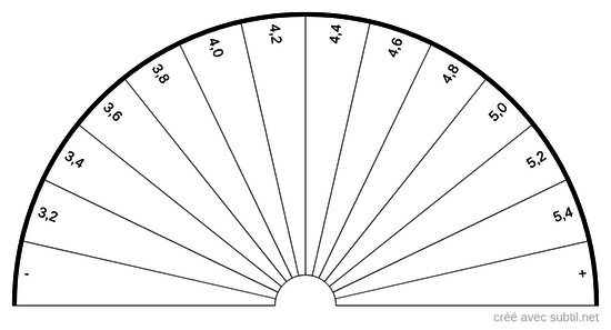 Analyse sanguine - Bêta 1-globulines