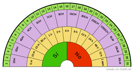 Diluciones homeopáticas