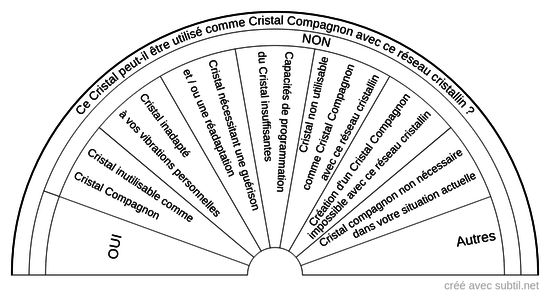 Évaluation d'un Cristal Compagnon