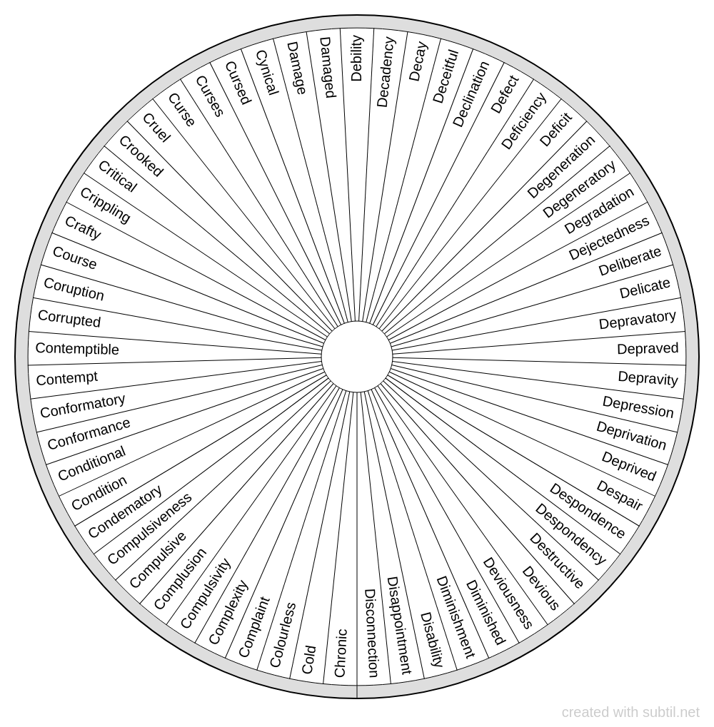 Subtil - Dowsing chart : Conditions terminologies 2