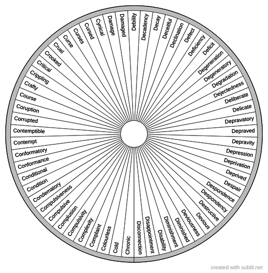 Conditions terminologies 2