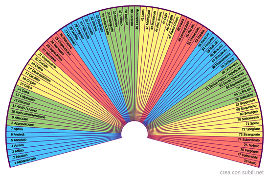 Lista Emozioni