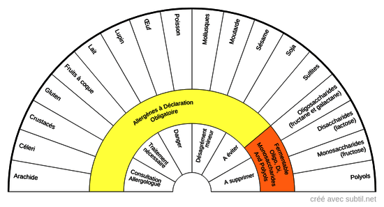 ADO / FODMAPs