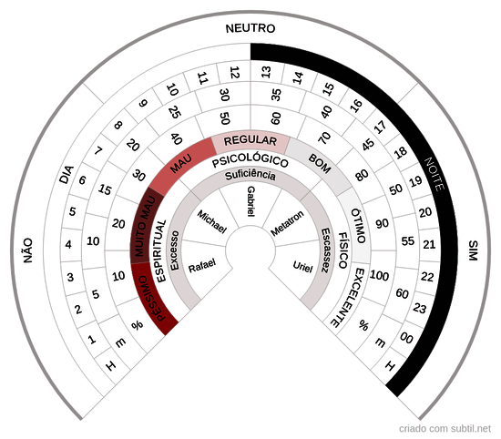 Relógio Radiestésico Elaborado