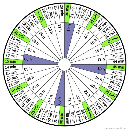 Determinar hora de nacimiento