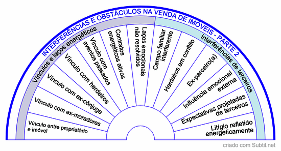 Interferências e obstáculos na venda de imóveis - parte 2