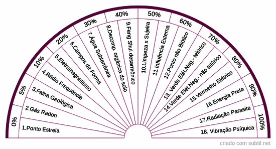 Mapeamento carga de uma casa