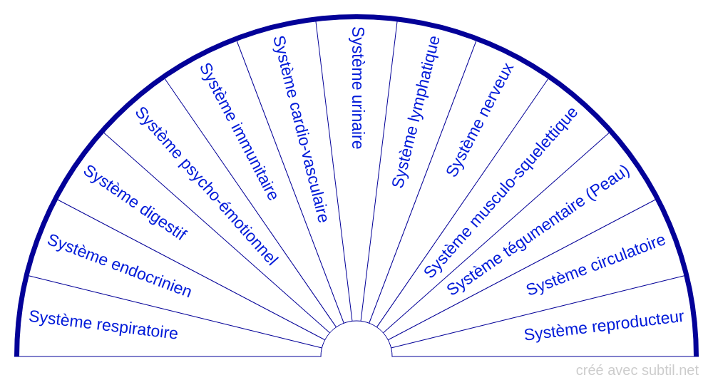 Systèmes corporels