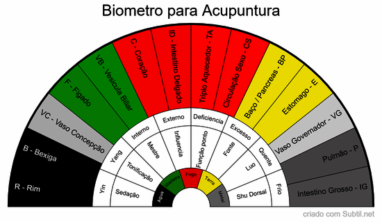 Biometro para acupuntura