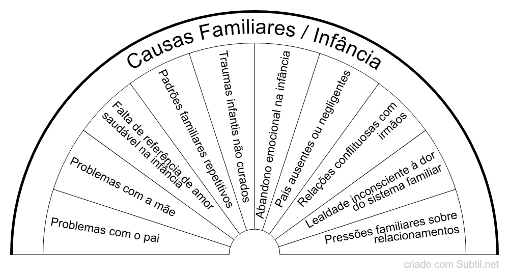 Relacionamentos - causas familiares / infância