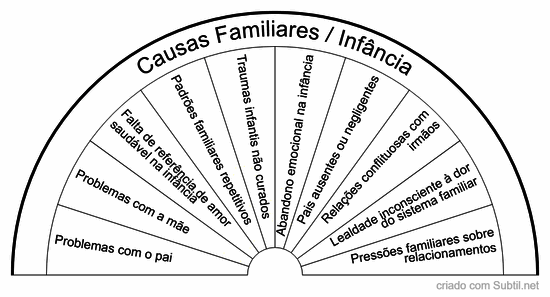 Relacionamentos - causas familiares / infância