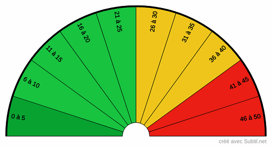 Seuils d'oxalate dans l'urine