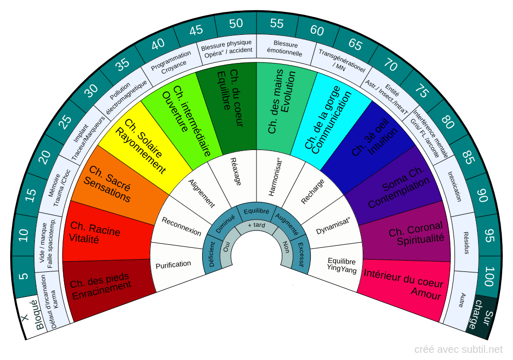 Chakras soins couleur thérapie