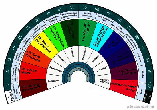 Chakras soins couleur thérapie