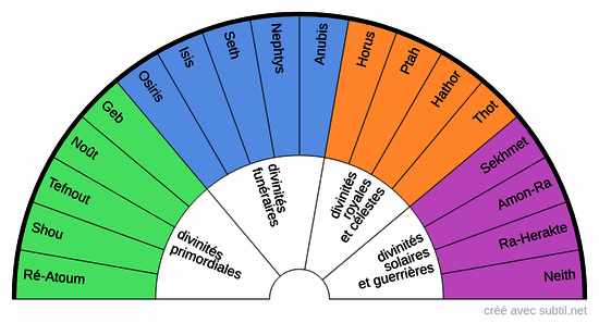 Divinités égyptiennes