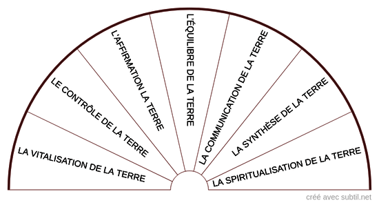 L'exaèdre de la terre